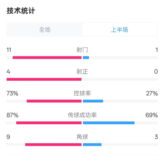  壓制！紅軍半場1-0熱刺數(shù)據(jù)：射門11-1，射正4-0，控球率73%-27%
