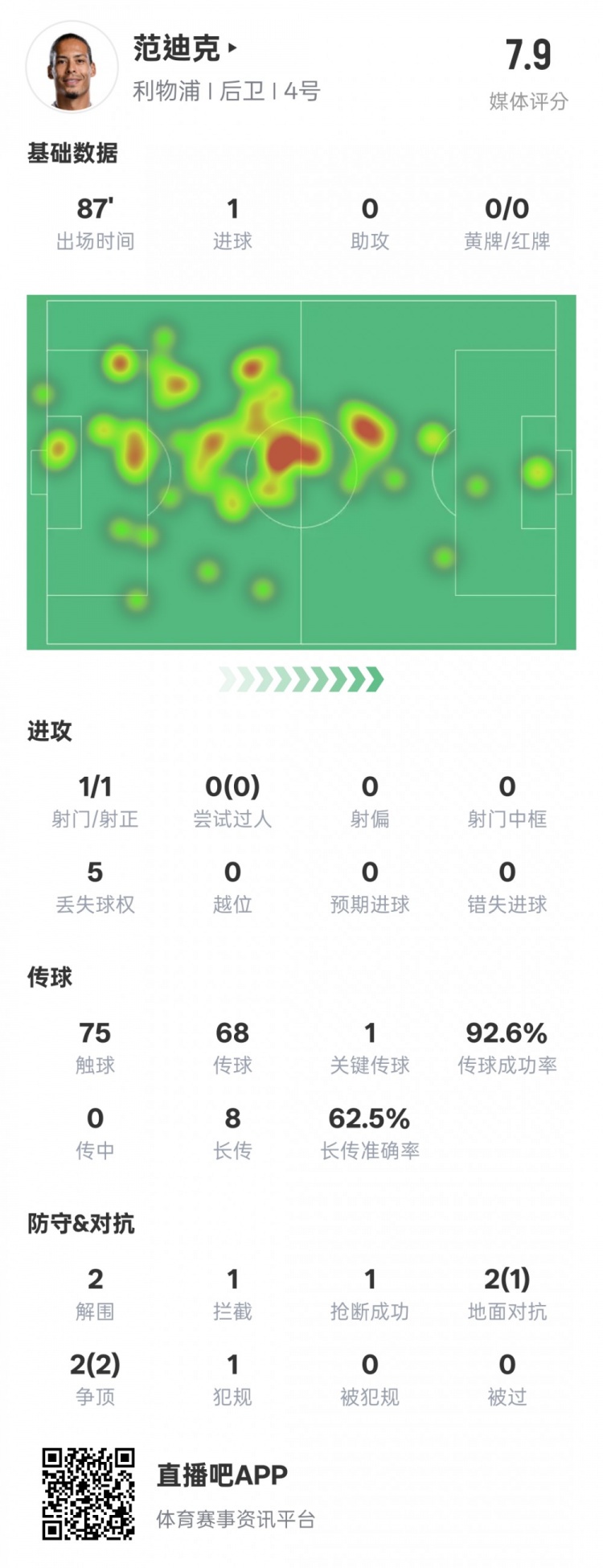  全面！范迪克本場數(shù)據(jù)：1進(jìn)球1關(guān)鍵傳球2解圍1攔截，評分7.9