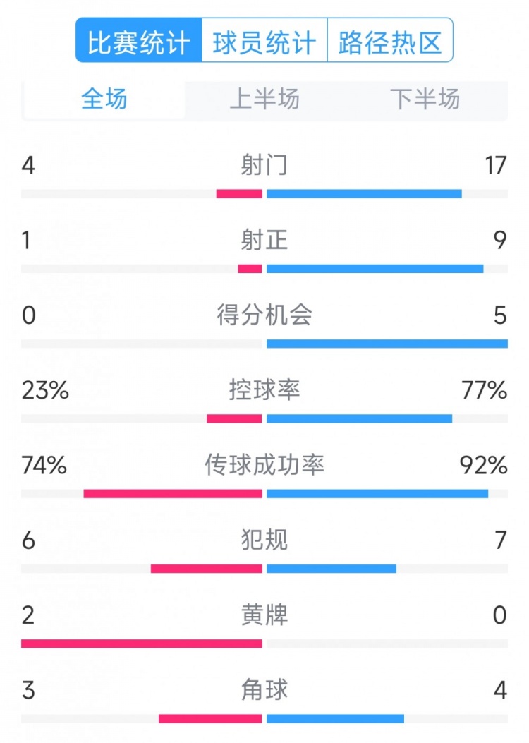  巴薩5-0瓦倫西亞全場數(shù)據(jù)：射門17-4，射正9-1，得分機(jī)會(huì)5-0