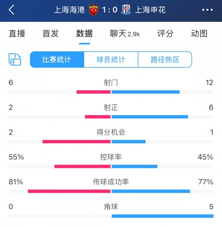  超級(jí)杯半場(chǎng)數(shù)據(jù)：射門12-6、射正6-2，申花占優(yōu)無(wú)奈比分落后