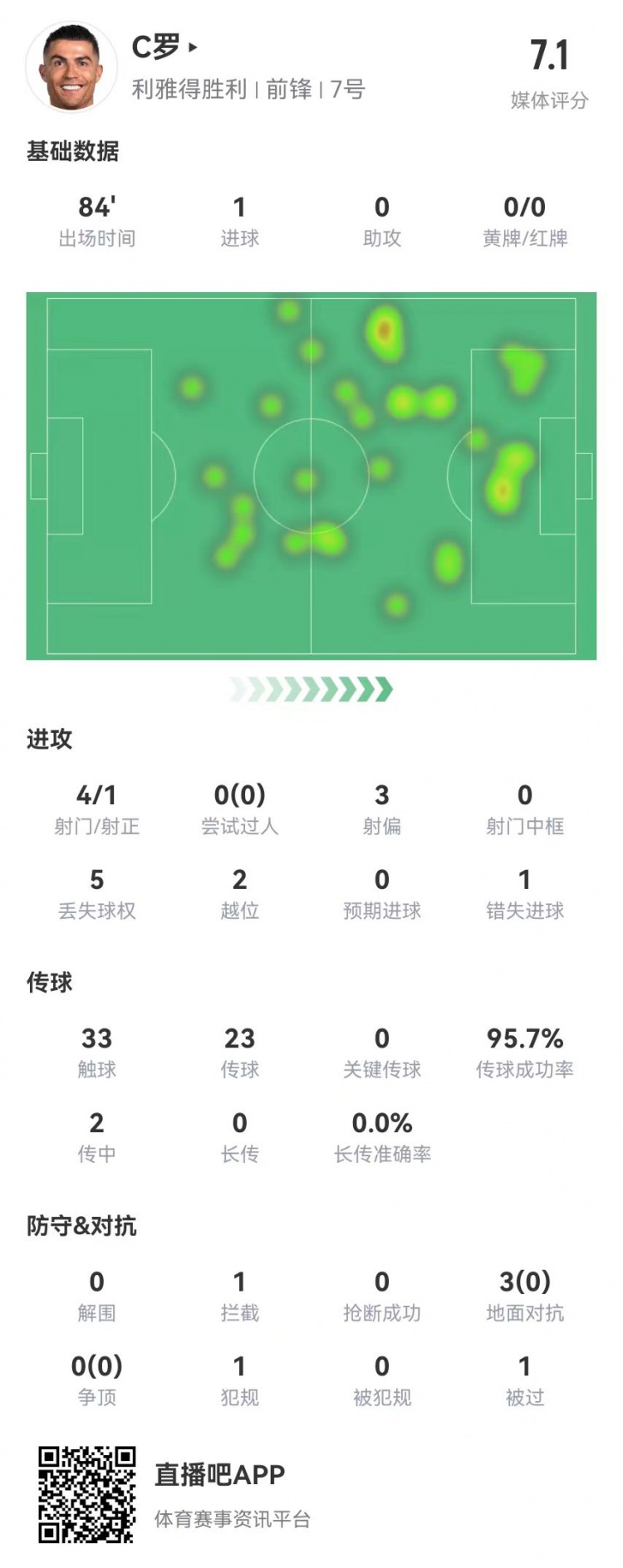 C羅本場數(shù)據：4射1正進1球+1失良機 3對抗0成功+2越位 獲評7.1分