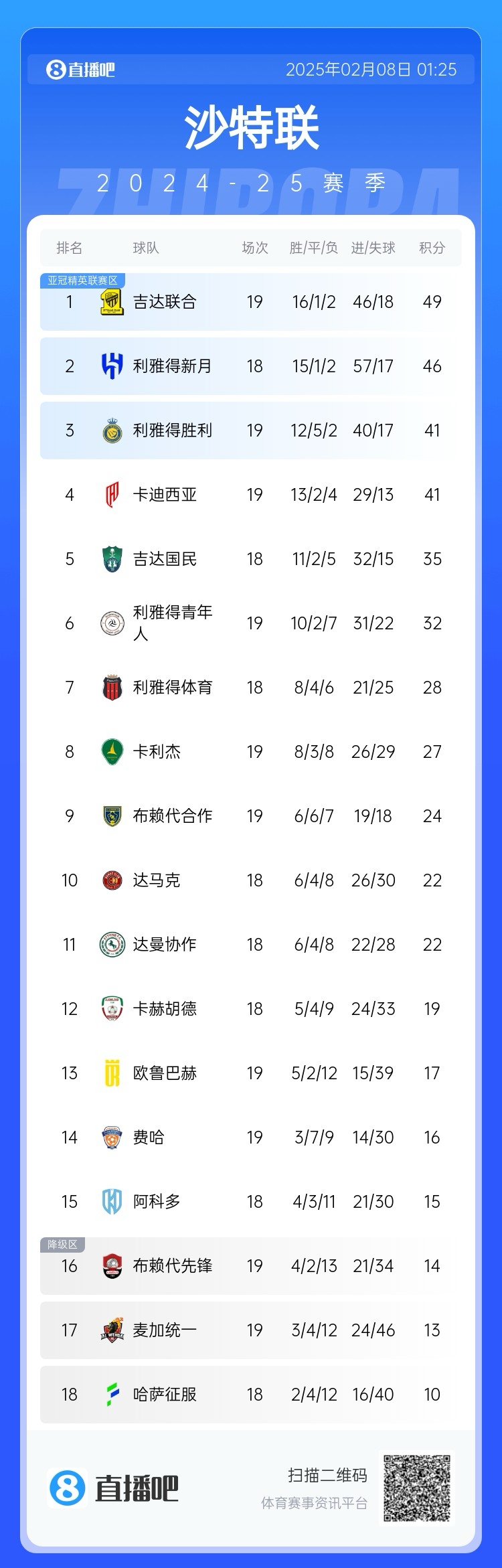  沙特聯(lián)積分榜：利雅得勝利聯(lián)賽四連勝排第3，落后榜首8分
