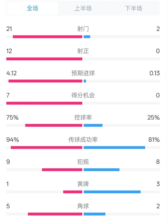  碾壓！拜仁3-0不萊梅數(shù)據(jù)：射門21-2，射正12-0，控球率75%-25%