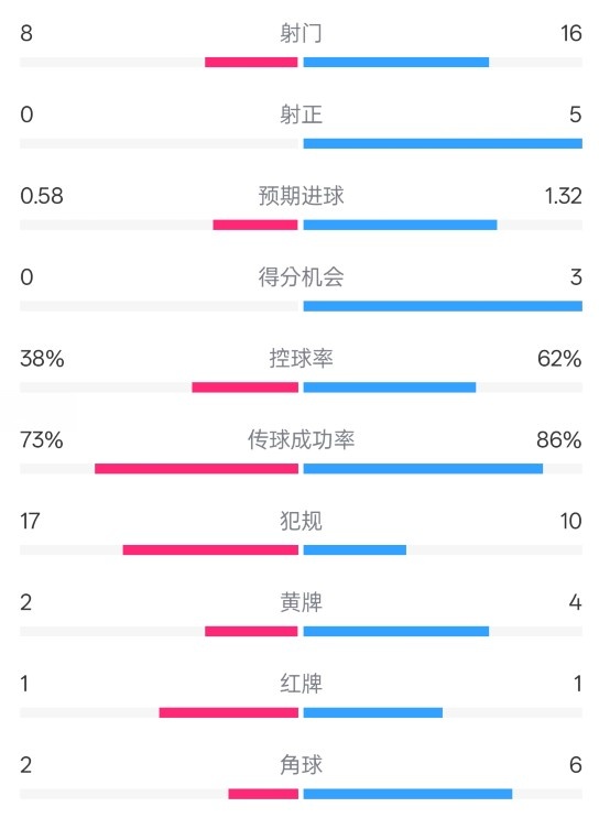  恩波利0-2米蘭全場數(shù)據(jù)：射門8-16，射正0-5，控球率38%-62%