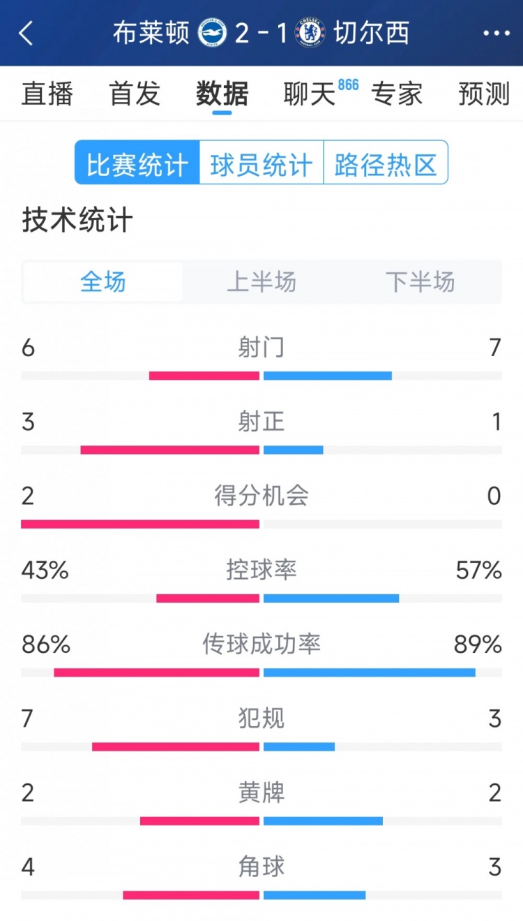  效率差距大，切爾西1-2布萊頓全場(chǎng)數(shù)據(jù)：射門7-6，射正1-3