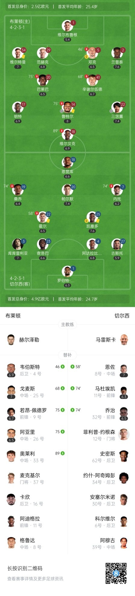  四層大巴人沒了？切爾西足總杯只換3人&1個小將，替補席全是小孩