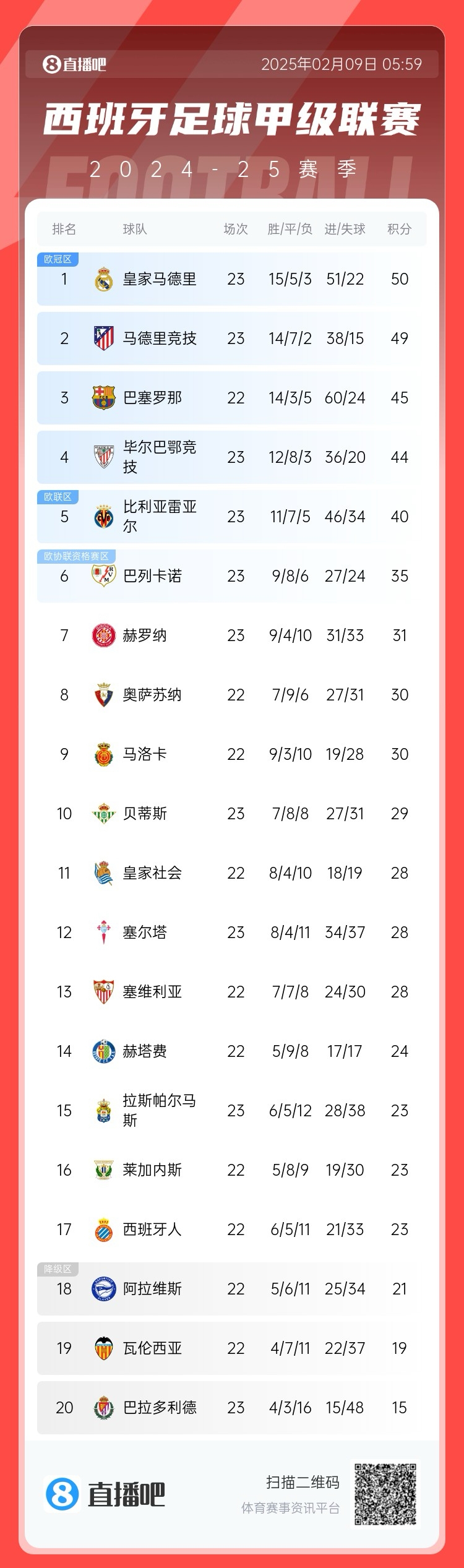 西甲積分榜：皇馬50分第1，馬競(jìng)49分第2 ，巴薩少賽45分第3