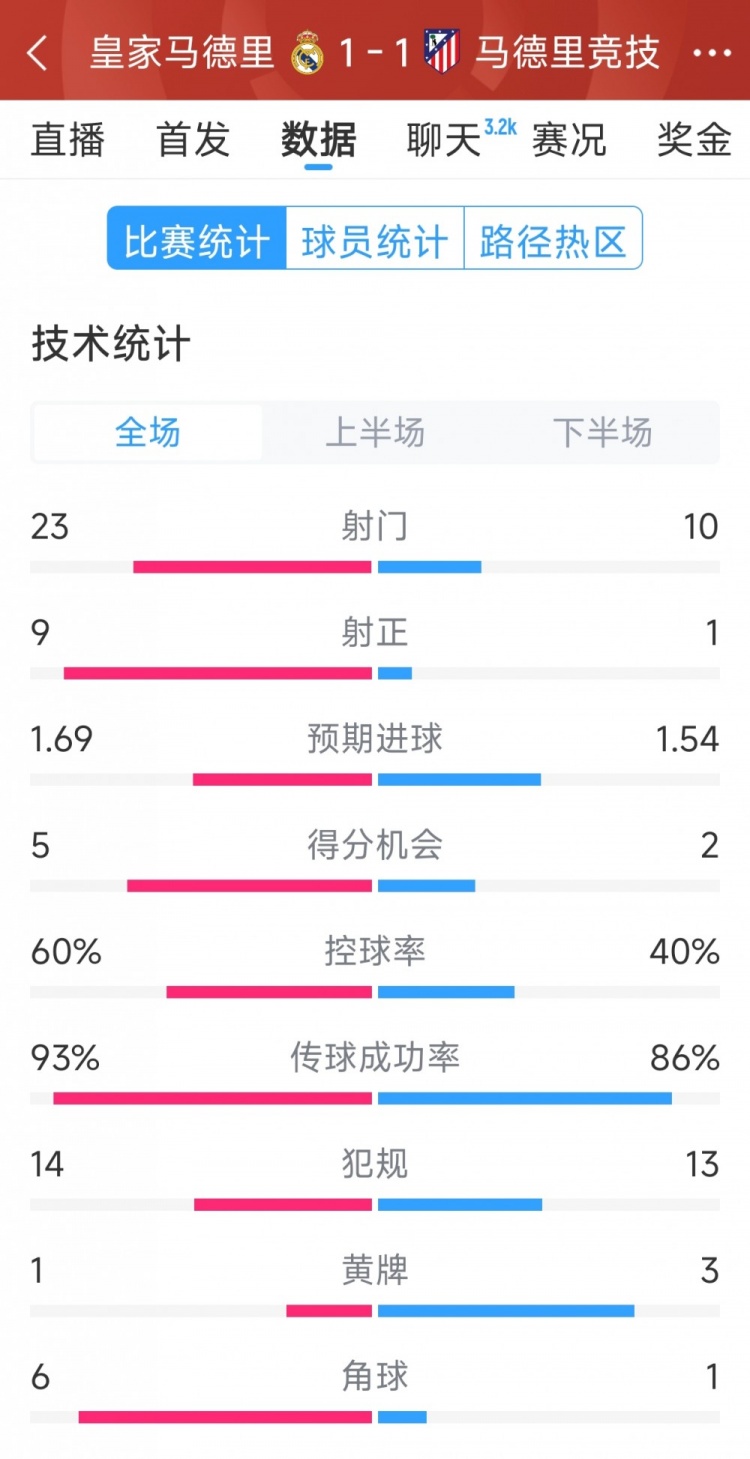  皇馬1-1馬競?cè)珗鰯?shù)據(jù)：射門23-10，射正9-1，得分機會5-2