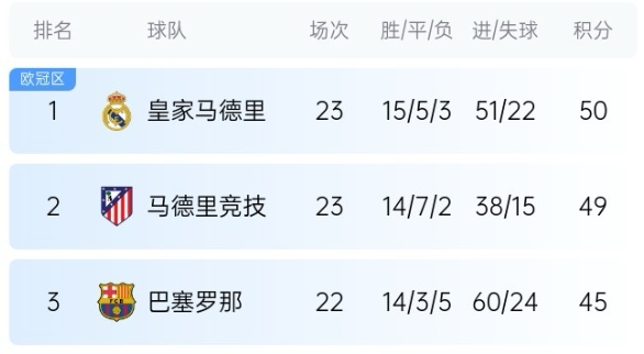  機會來了！巴薩少賽1場落后皇馬5分，第35輪還有一場國家德比