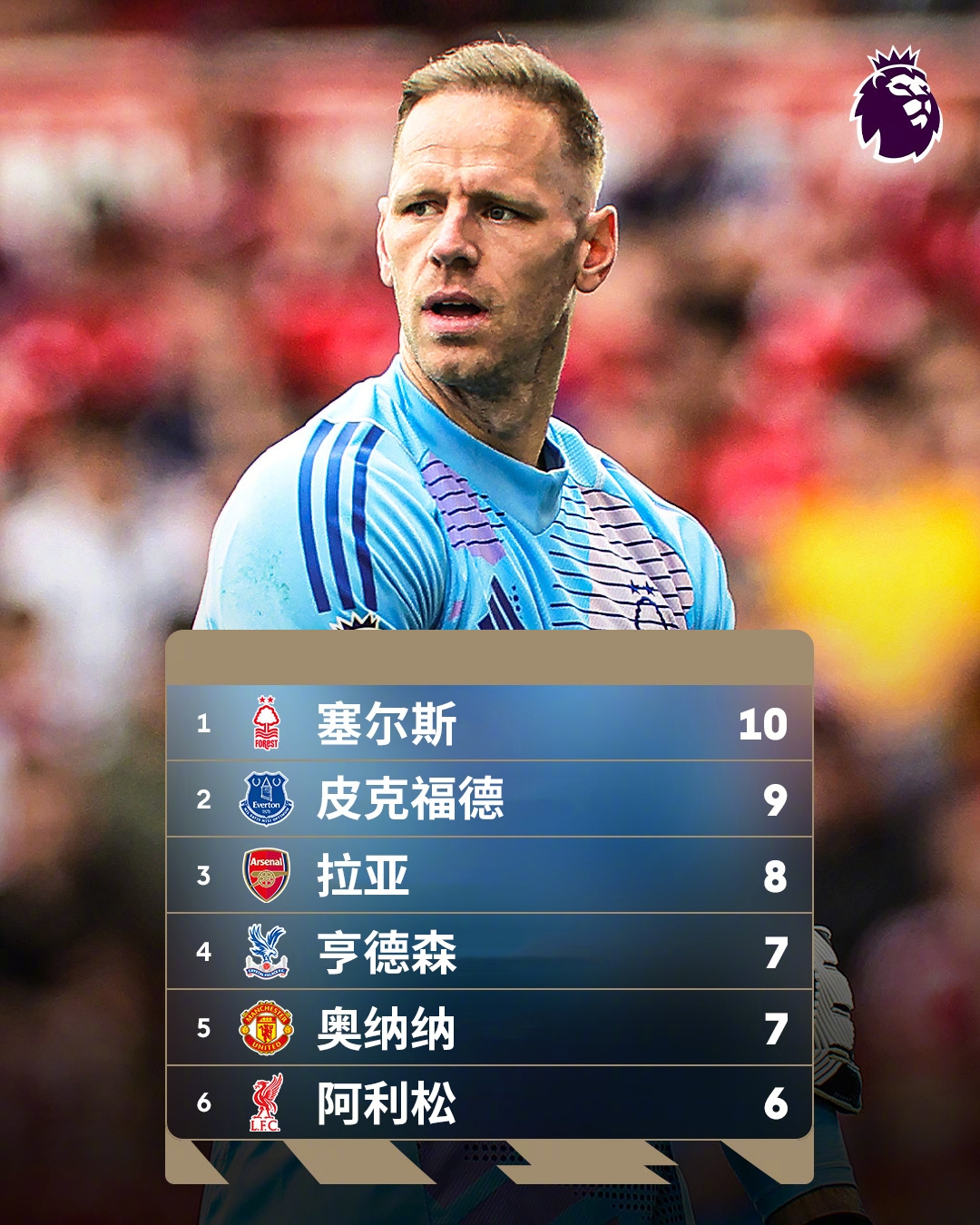  誰能想到？英超金手套獎(jiǎng)爭奪形勢：森林門將塞爾斯10次零封領(lǐng)跑