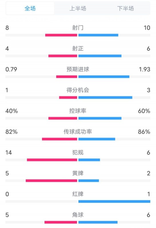  塞維利亞1-4巴薩全場數據：射門8-10，射正4-6，控球率40-60%