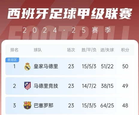  更接近了！巴薩贏球后奪冠概率升至28%，皇馬仍51%&預測分差3分