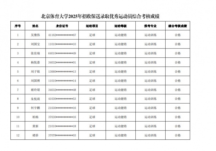  67名球員通過北體大保送錄取初審，王世杰、何宇鵬、王剛在列