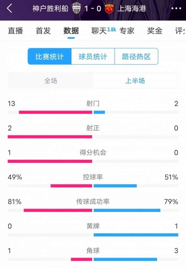  被全面壓制 ！神戶半場13次射門，海港2射門0射正