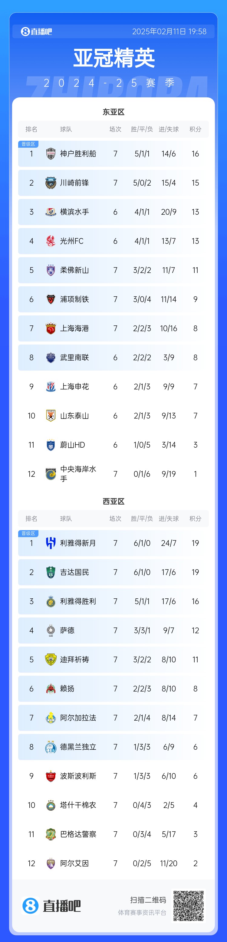  亞冠東亞區(qū)積分榜：海港進(jìn)球多驚險(xiǎn)保住第7，神戶、川崎提前晉級(jí)
