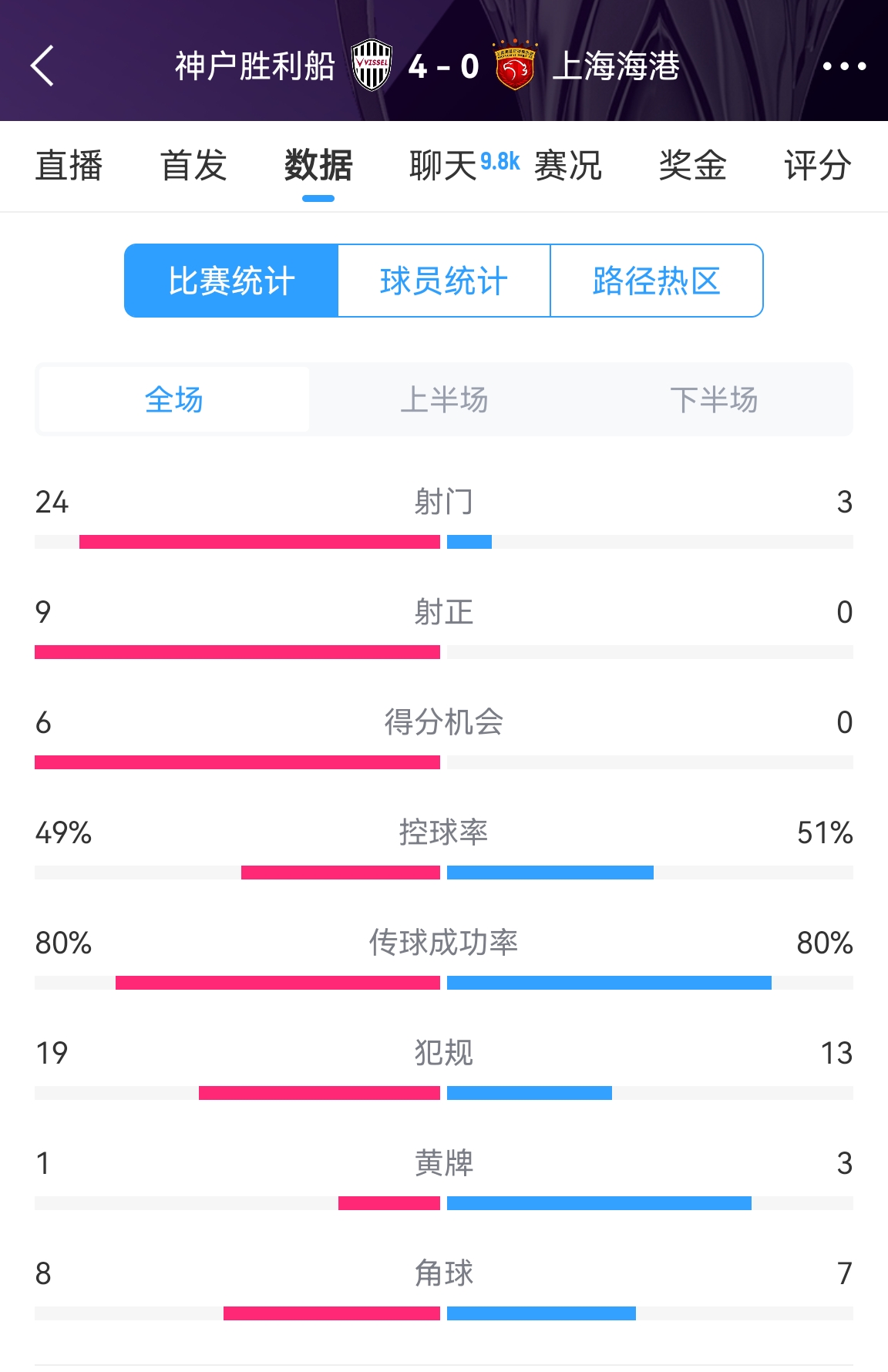  單方面碾壓！海港0-4神戶全場數(shù)據(jù)：射門3-24！射正0-9！