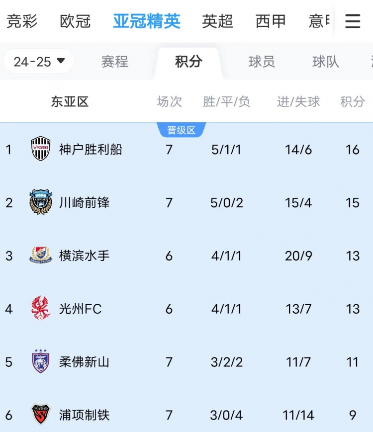  川崎、神戶雙雙大比分獲勝，J聯(lián)賽暫時(shí)包攬亞冠東亞區(qū)前三名