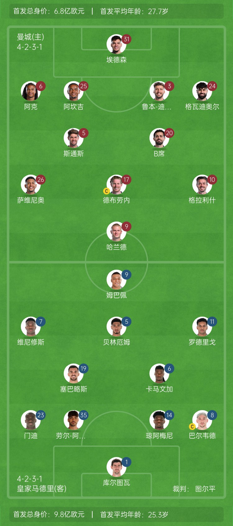  ??巔峰對(duì)決！曼城vs皇馬首發(fā)身價(jià)對(duì)比：曼城6.8億歐 皇馬9.8億歐
