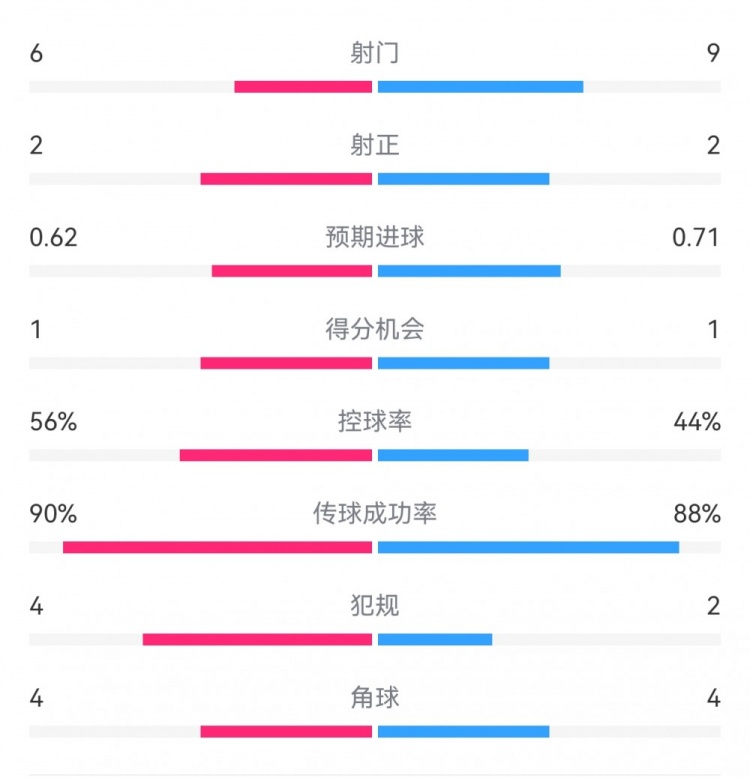  曼城1-0皇馬半場數(shù)據(jù)：射門6-9，射正2-2，得分機(jī)會1-1