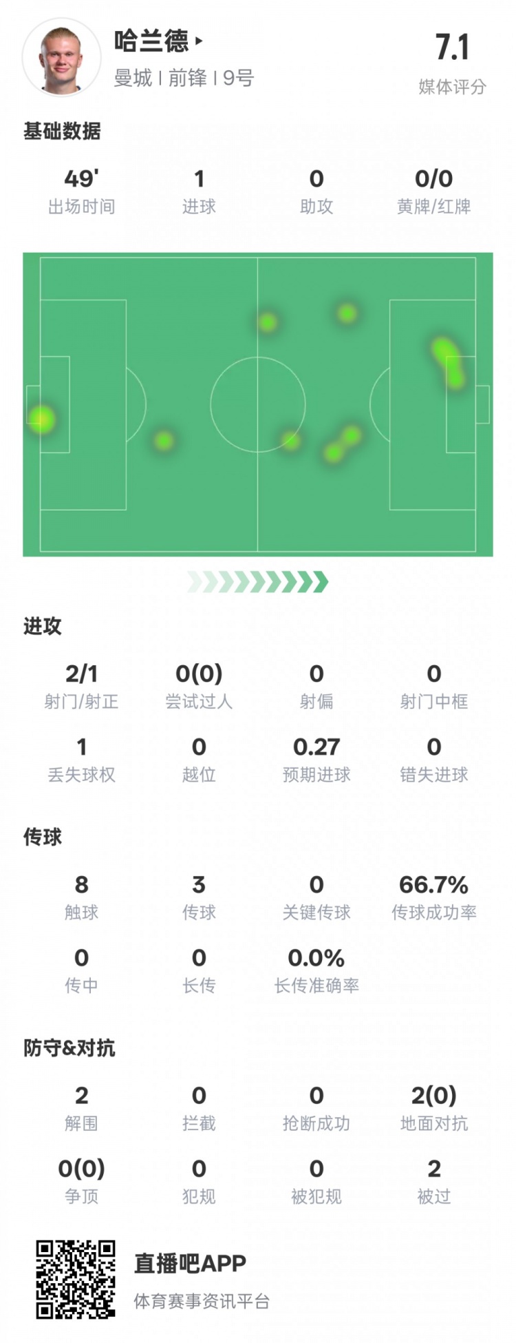  沒隱身！哈蘭德半場數(shù)據(jù)：2射正1進(jìn)球2解圍，評分7.1