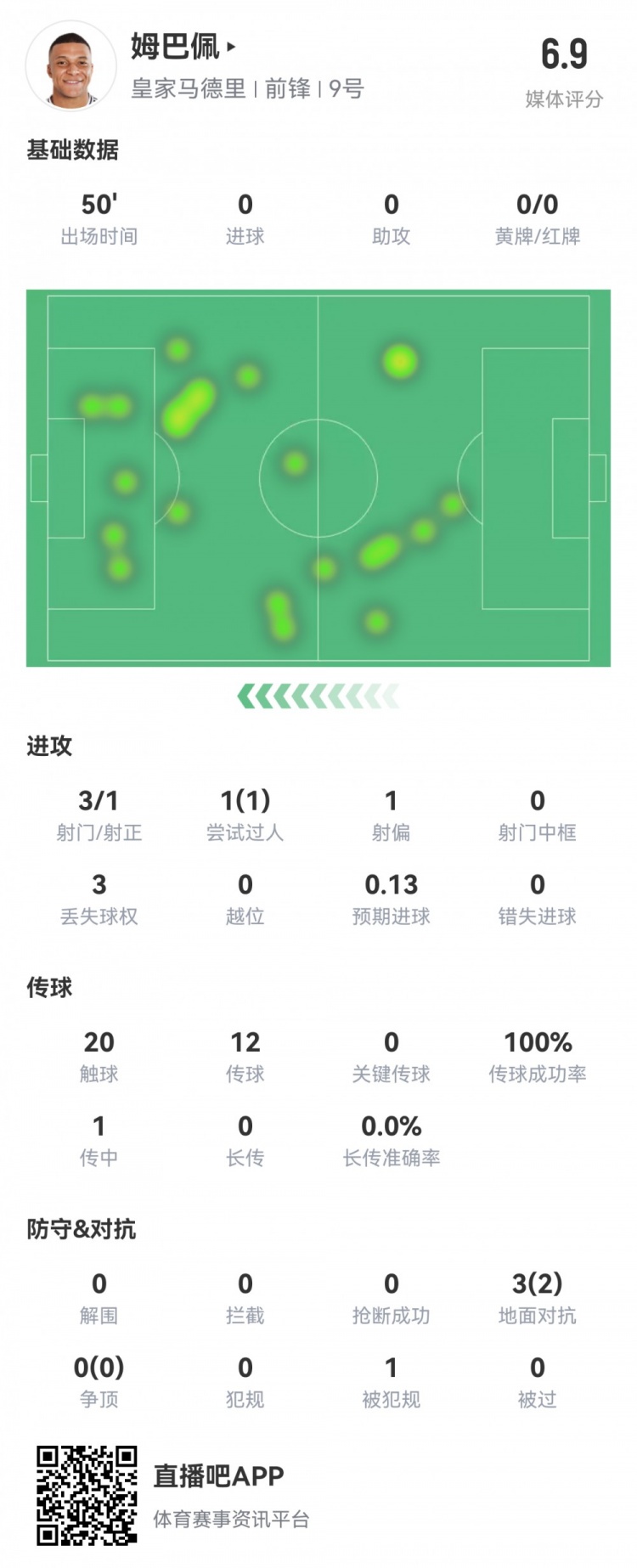  姆巴佩半場數(shù)據(jù)：3射1正1過人，預(yù)期進(jìn)球0.13，評分6.9