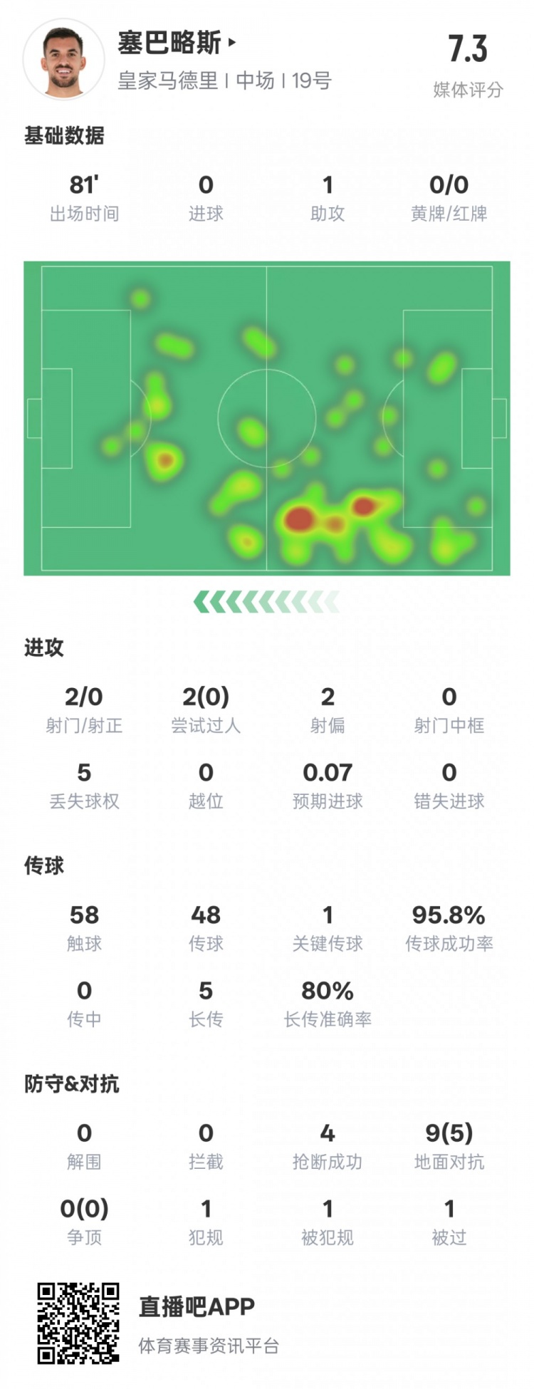  塞巴略斯本場數(shù)據(jù)：1送點1助攻1關(guān)鍵傳球4搶斷，評分7.3