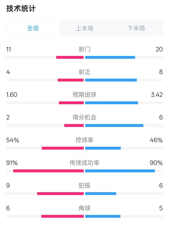  曼城2-3皇馬全場(chǎng)數(shù)據(jù)：射門(mén)11-20，射正4-8，控球率54%-46%