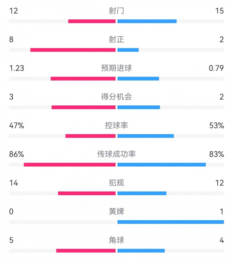  尤文2-1埃因霍溫?cái)?shù)據(jù)：射門12-15，射正8-2，得分機(jī)會(huì)3-2
