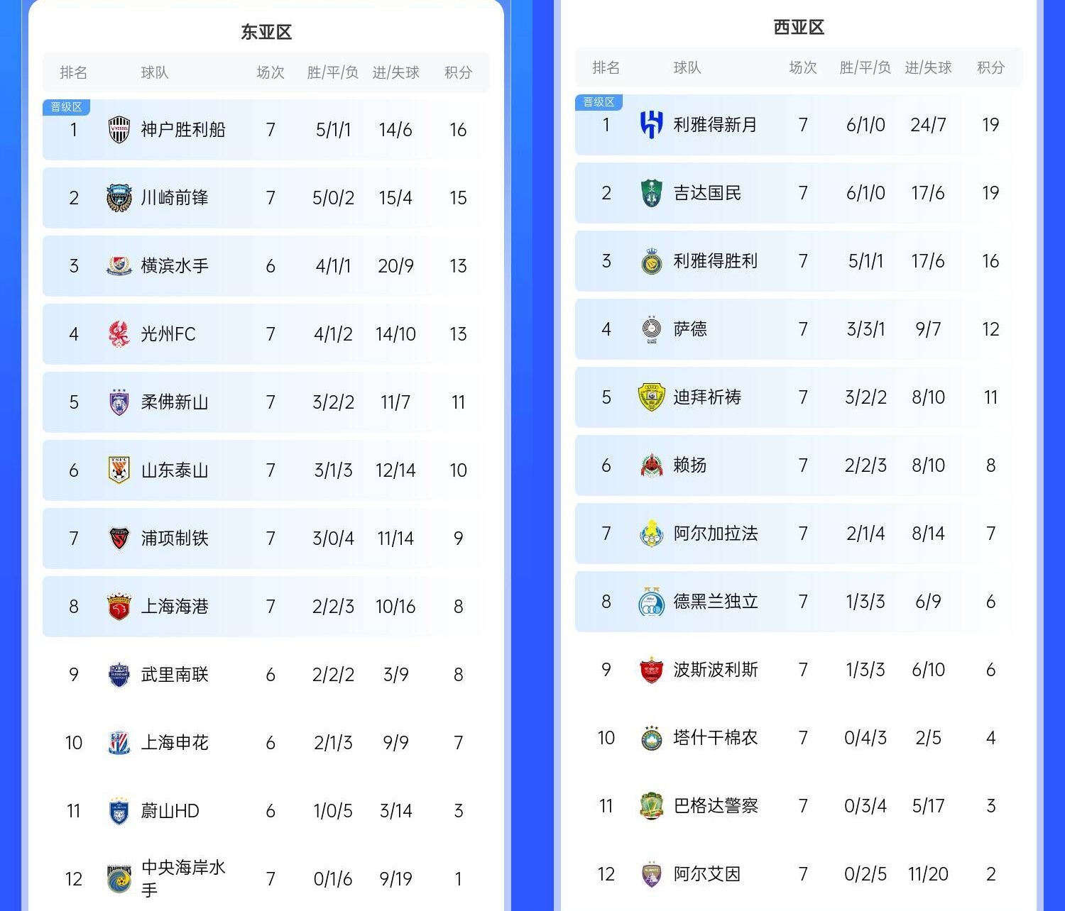  決賽日本vs沙特？亞冠東區(qū)J聯(lián)賽3隊(duì)前三，西區(qū)沙特聯(lián)3隊(duì)斷層領(lǐng)跑