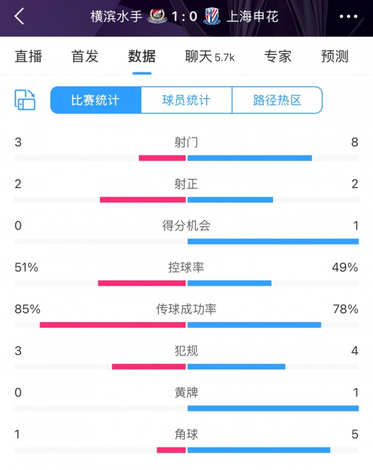  半場數(shù)據(jù)：申花不輸橫濱水手，射門次數(shù)8比3占優(yōu)&控球五五開