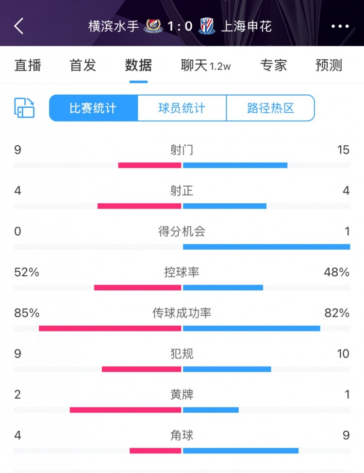  全場數(shù)據(jù)：申花射門15比9占優(yōu)，射正4比4持平，惜敗橫濱尤為可惜