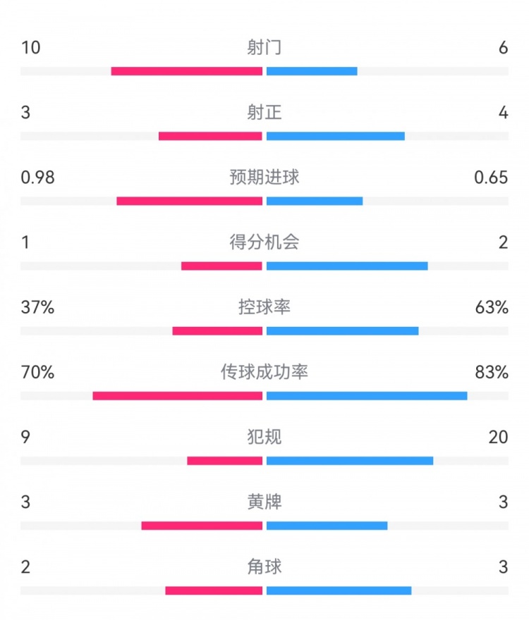  埃弗頓2-2利物浦?jǐn)?shù)據(jù)：射門10-6，射正3-4，得分機會1-2
