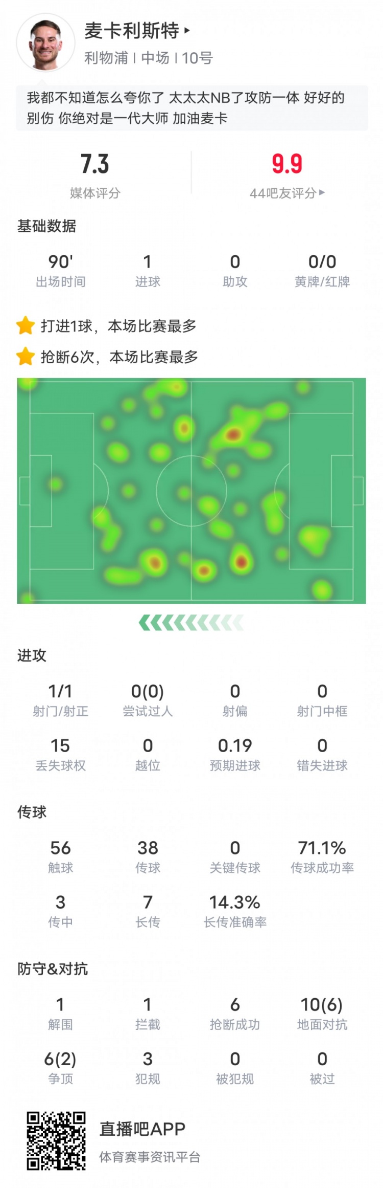  麥卡利斯特本場數(shù)據(jù)：6搶斷全場最多&1進(jìn)球1解圍1攔截，評分7.3