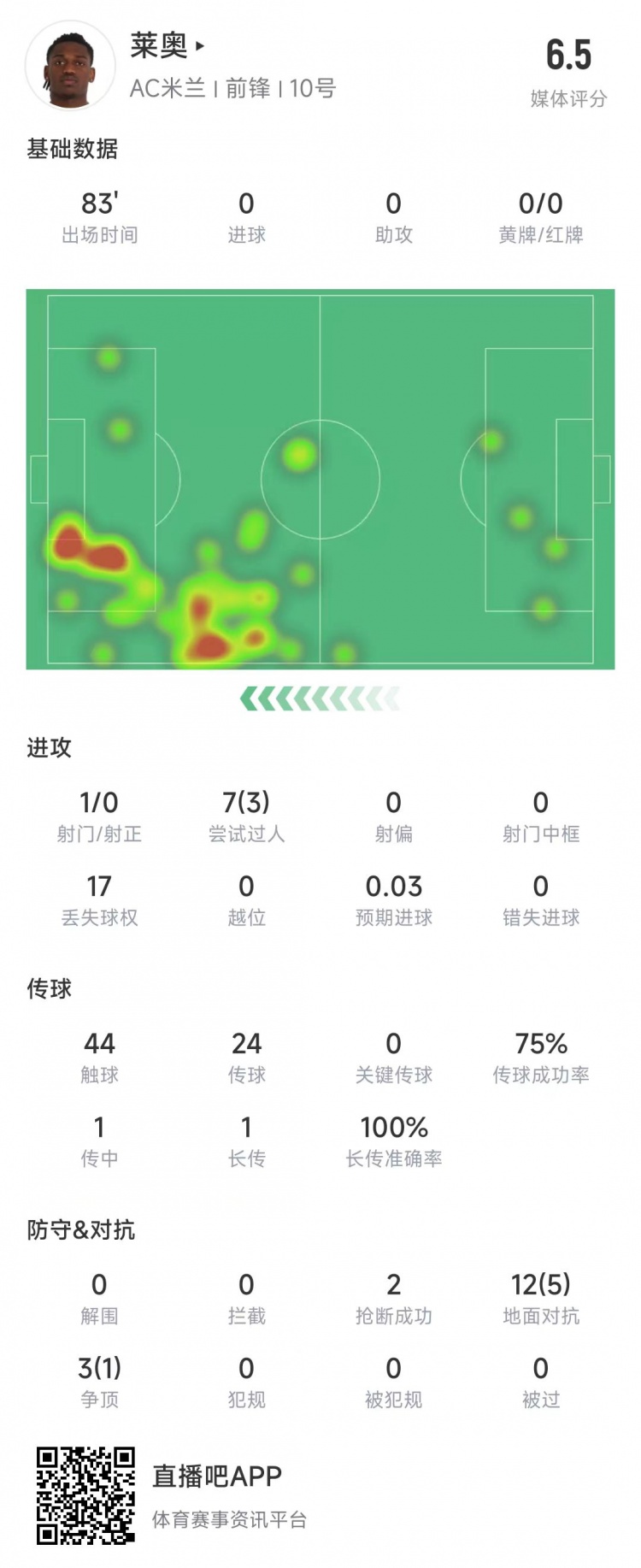  萊奧本場數(shù)據(jù)：1次射門0射正，15次對抗6次成功&獲評6.5分