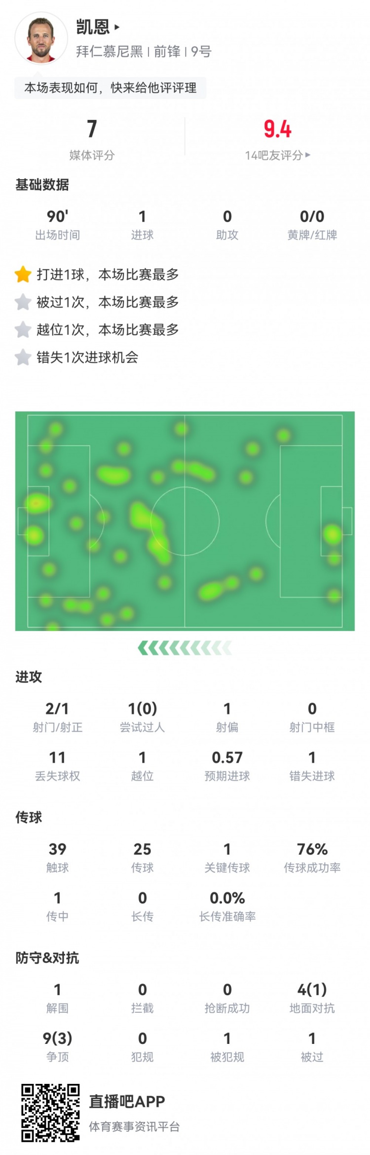  凱恩本場數(shù)據(jù)：2射1正1進球，1次錯失進球，1次關鍵傳球，評分7分