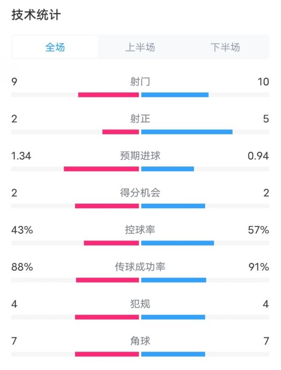  凱爾特人1-2拜仁全場數(shù)據：射門9-10，射正2-5，控球率43%-57%