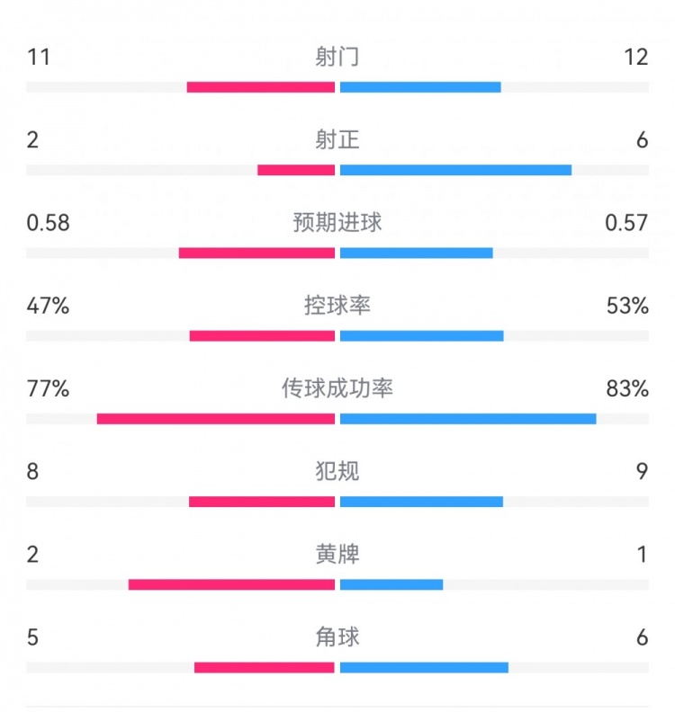  費(fèi)耶諾德1-0米蘭數(shù)據(jù)：射門(mén)11-12，射正2-6，預(yù)期進(jìn)球0.58-0.57