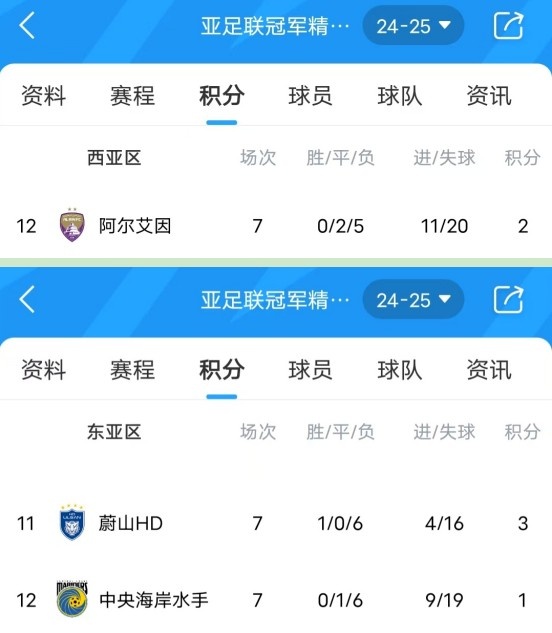  亞冠衛(wèi)冕冠軍阿爾艾因7場不勝，排名西亞區(qū)墊底提前出局