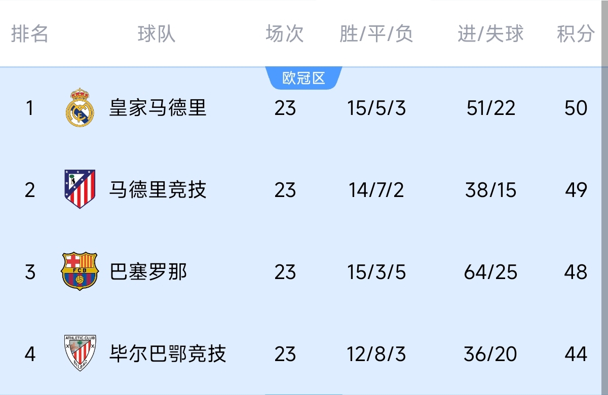  意不意外？五大聯(lián)賽領(lǐng)跑優(yōu)勢(shì)：西甲意甲僅1分，英超7德甲8法甲10