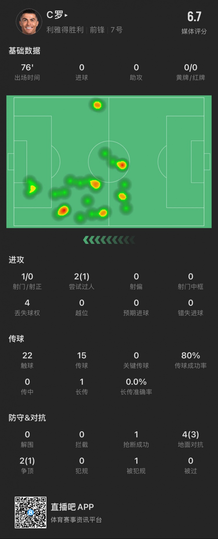 C羅本場數(shù)據(jù)：出場76分鐘射門1次，評分6.7