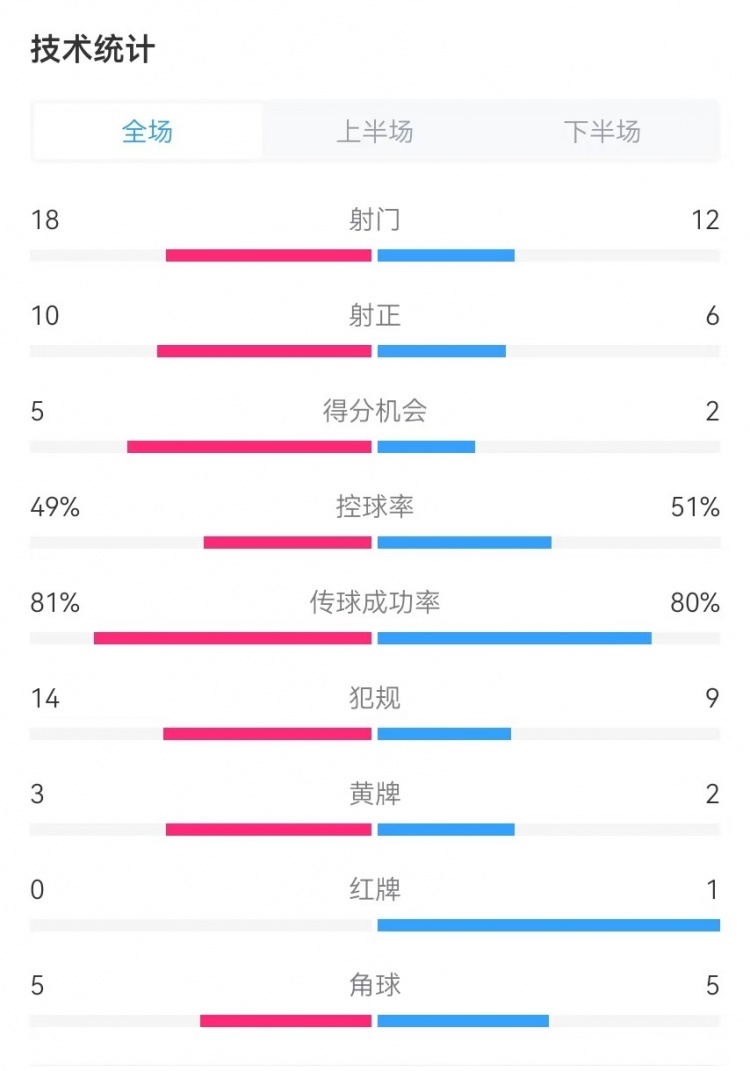  國(guó)民vs勝利全場(chǎng)數(shù)據(jù)：射門(mén)18-12、射正10-6、得分機(jī)會(huì)5-2