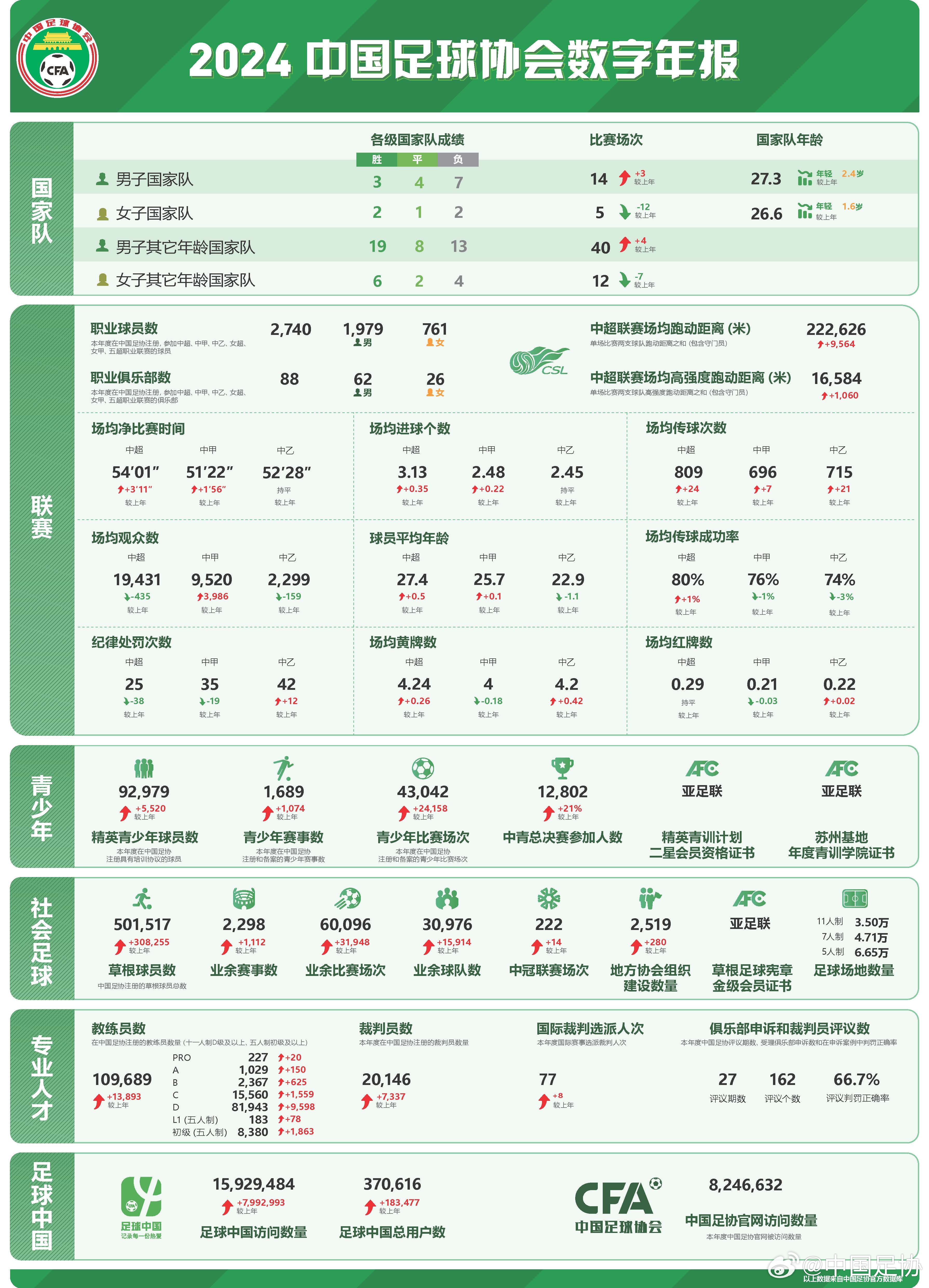  足協(xié)發(fā)布2024數(shù)字年報(bào)：男足職業(yè)球員1979人，精英青少年9.2萬