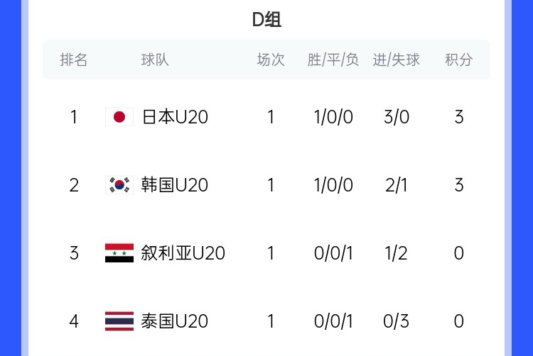 U20亞洲杯D組積分榜：日韓開(kāi)門紅分列前二，泰國(guó)下輪輸韓國(guó)將出局