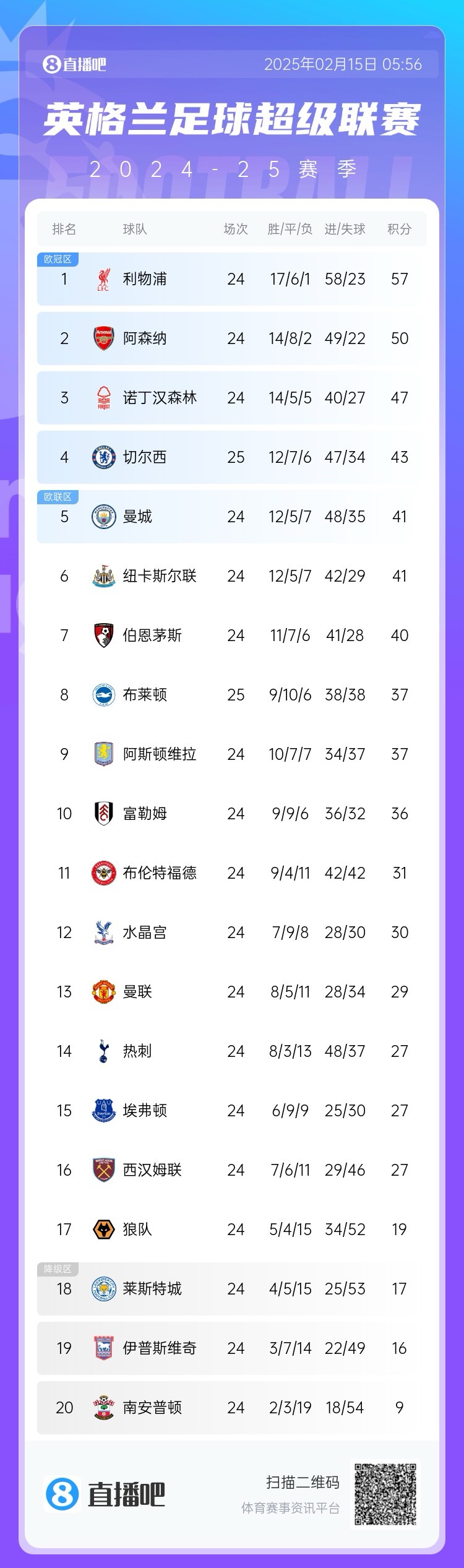  三球完?。∮⒊e分榜：切爾西先賽仍第4，領(lǐng)先曼城紐卡2分