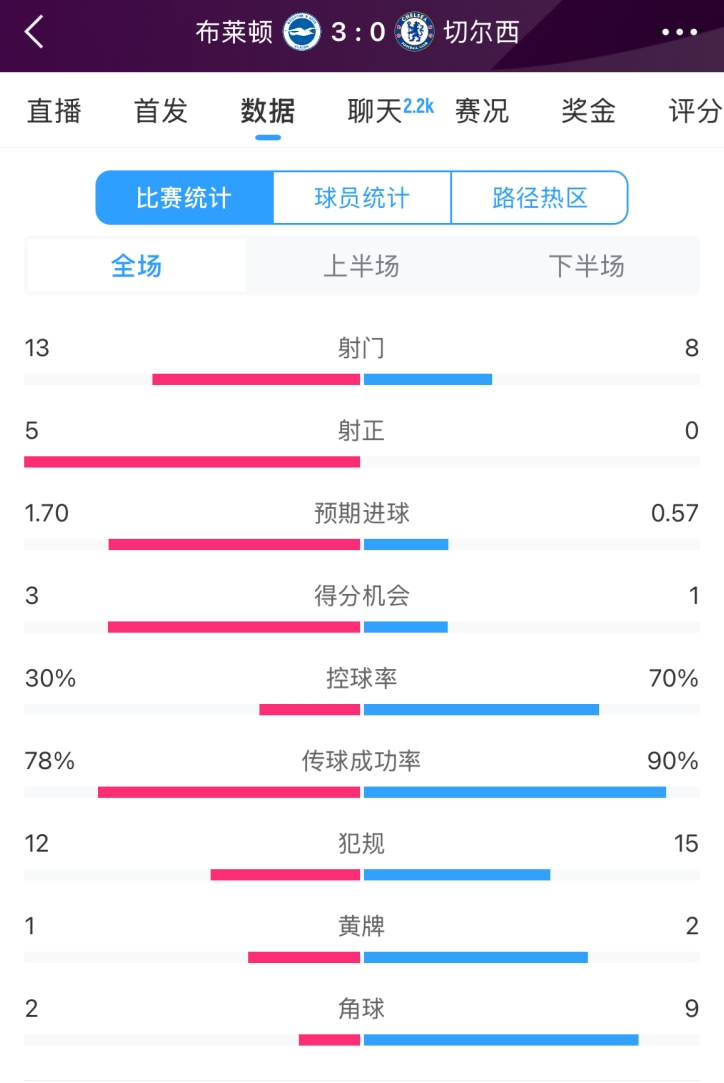  臉都不要了 切爾西全場0射正！布萊頓5射正 射門數(shù)13-8領先藍軍
