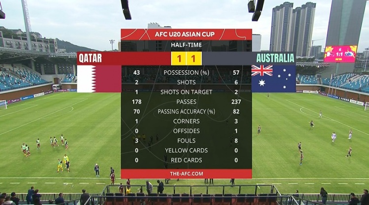  國青同組對手！半場-卡塔爾U20暫1-1澳大利亞U20