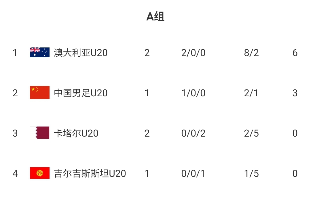  U20國(guó)青贏球即提前出線(xiàn)！積分榜：澳大利亞6分第一，卡塔爾0分第3