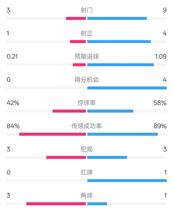  奧薩蘇納半場(chǎng)0-1皇馬數(shù)據(jù)：射門(mén)3-9，犯規(guī)3-3，紅牌0-1