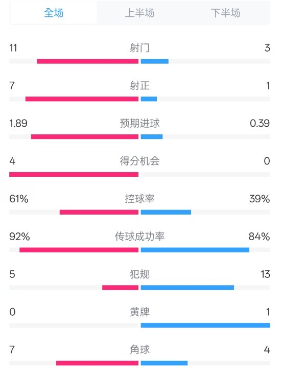  壓制！曼城4-0紐卡全場數(shù)據(jù)：射門11-3，射正7-1，控球率61%-39%