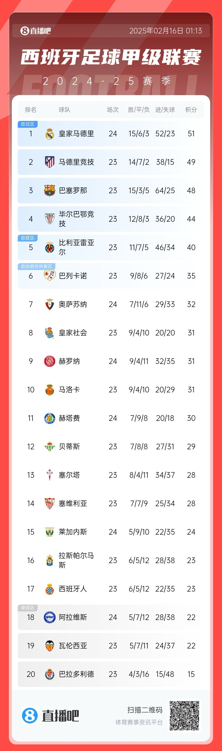  西甲積分榜：皇馬聯(lián)賽3場(chǎng)不勝，先賽只領(lǐng)先馬競(jìng)2分